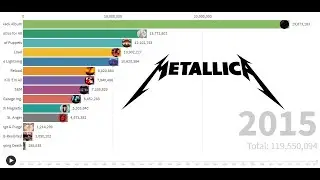 Best Selling Artist - Metallica's Album Sales (1983-2015)