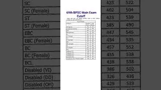 69th bpsc mains cutoff marks | BPSC 69th Mains Exam Official cutoff | bpsc 69th mains final cutoff