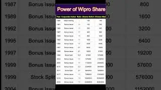 Power of Wipro, Wipro Bonus & split History #wipro