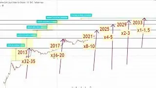 Прогноз Биткоина на 10 лет #BTCUSD