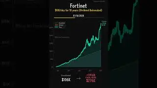 Fortinet (FTNT) - 10-Year Dollar Cost Averaging Analysis | $100 Daily Investment