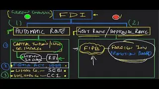Foreign Direct Investment- Automatic Route and Govt Route