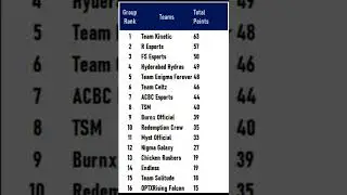#bmoc Round 4 Day 4 Points Table after match 5. Can #TSM make it to top 6?