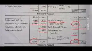 Process account opening stock closing stock loss in wait based problem 