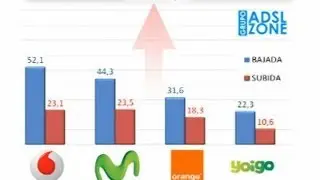 Operadores de 4G s&oacute;lo ofrecen el 42% de velocidad