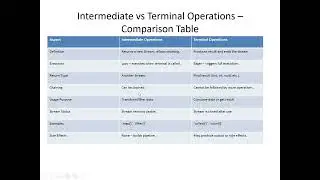 Intermediate vs Terminal Operations in Java 8 Stream API Explained