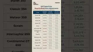 Royal Enfield Bikes Prices after gst #shorts #bikelover #royalenfield #price