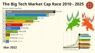 Big Tech Market Cap 2010 - 2025