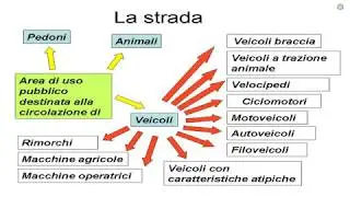Lezione 01a-Def.stradali, classific.delle strade, classific. dei veicoli, utenti della strada.