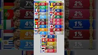Probability to Win World Cup 2026 🥵🤯