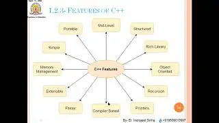 #Features of OOPs, #C++ | Lecture-02 | Unit-I -OOPS- Sem-III | by #Aryacollege