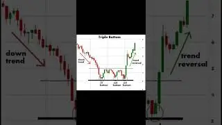 Forex Trading / TRIPLE BOTTOM