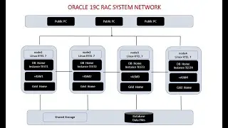 RAC (Real Application Cluster) 19c Project: Part 5 DB migration from 12c to 19c by RMAN duplication