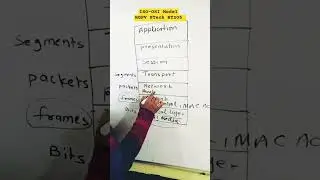 ISO OSI Model in Basic Computer Engineering