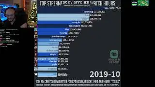 Reacting to the Top 20 Streamers by Hours Watched!