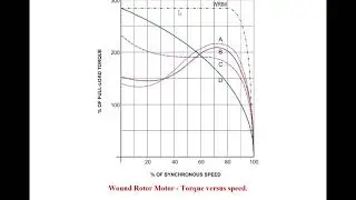 Wound Rotor Motor ILM 302b