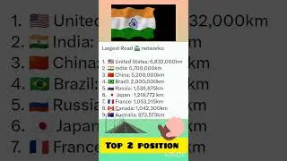 Top Road network of World 🌎 ll#india #usa #china #ytshorts#roadnetwork #top