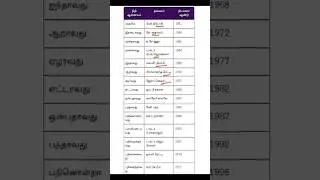 கண்டிப்பா கேப்பாங்க 🔥Finance commission head SHORTCUT #tnpsc #financecommission