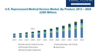 Reprocessed Medical Devices Market