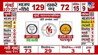 Maharashtra Election 2026 Result | पुणे- शिंदे गटाचे धंगेकरांच्या पत्नी Pratibha Dhangekar आघाडीवर