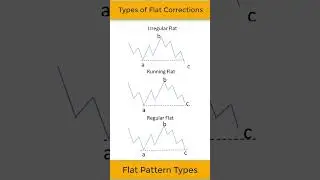 #shorts Types of flat correction Elliott Waves #elliottwave #trading #tradingstrategy
