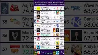 ISSEI hits 71,000,000 million subscribers #issei #subcount #shorts