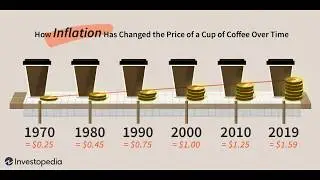 Animated graph of Price change in consumer goods in USA in last 20yrs