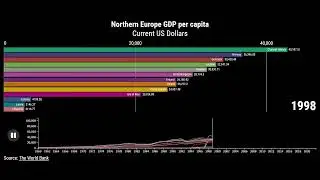 Northern Europe GDP per capita (current US$) 1960-2022