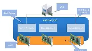 Virtual Network Management and Implementation