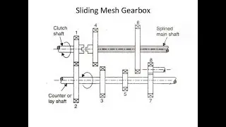 Working of sliding mesh gear box