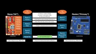 W65C265S: Parallel Interface Bus (PIB) Part 3 - Working!