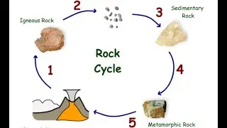  Metamorphism Process  \  The rock cycle  part 2