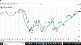 Метод Фибоначчи позволил получить 800 пунктов индекса SPX за 1,5 месяца.
