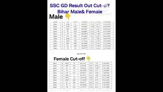 SSC GD Result out Cut-off Bihar Male & female cut-off #shortvideo #ssc #sscgd #cutoff