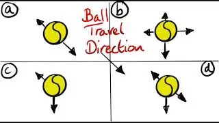 Do you understand physics?  Forces on a Tennis Ball