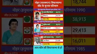 नोहर (Raj) विधानसभा के चुनाव परिणाम, Nohar Vidhansabha Election Results #vidhansabhaelectionresult