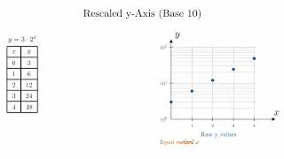 Semi-Log Plots for AP Precalc
