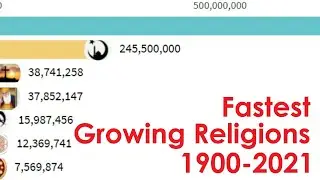 Top Religion growth in India 1900 - 2020 | Religion Growth in India