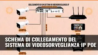 SCHEMA DI COLLEGAMENTO DEL SISTEMA DI VIDEOSORVEGLIANZA IP POE