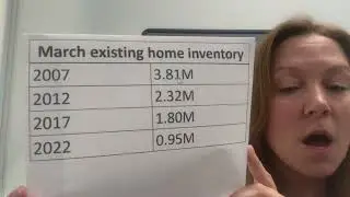 US Housing Supply 2022