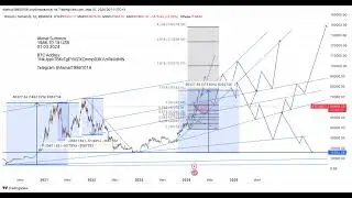 BTC Technical analysis created by Akmal Sultonov. Price prediction. 2024-2027.