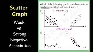 How to intepret data points on Scatter Graph?  Weak vs Strong Negatice Association (or Correlation)