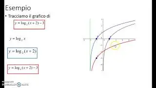 Grafico di funzione: traslazioni e simmetrie (revisione)