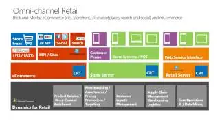 The future of retail is here today with Microsoft Dynamics for Retail