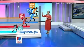 കുമ്മനവും ശശി തരൂരും ഇഞ്ചോടിഞ്ച്; തിരുവനന്തപുരത്ത് ഫോട്ടോഫിനിഷ്  | Manorama News Opinion Poll  | Thi