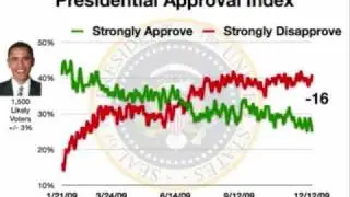 obama approval rating 46% 12/11/09