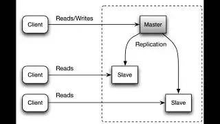 What is relational DB, ACID, and DB replication? [System Design Premier day8]
