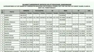Forest Guard Category wise Cut off marks #forestguard #gsssb #cutoff #governmentexam