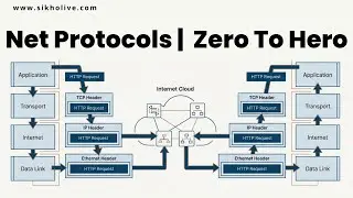 Networking Protocols Zero to Hero | All Protocols Explained with Labs  in One Video 👍