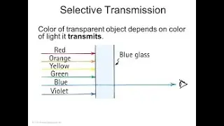 Physics Light: Electromagnetic Spectrum, Color, Selective Reflection & Transmission, Light Emission